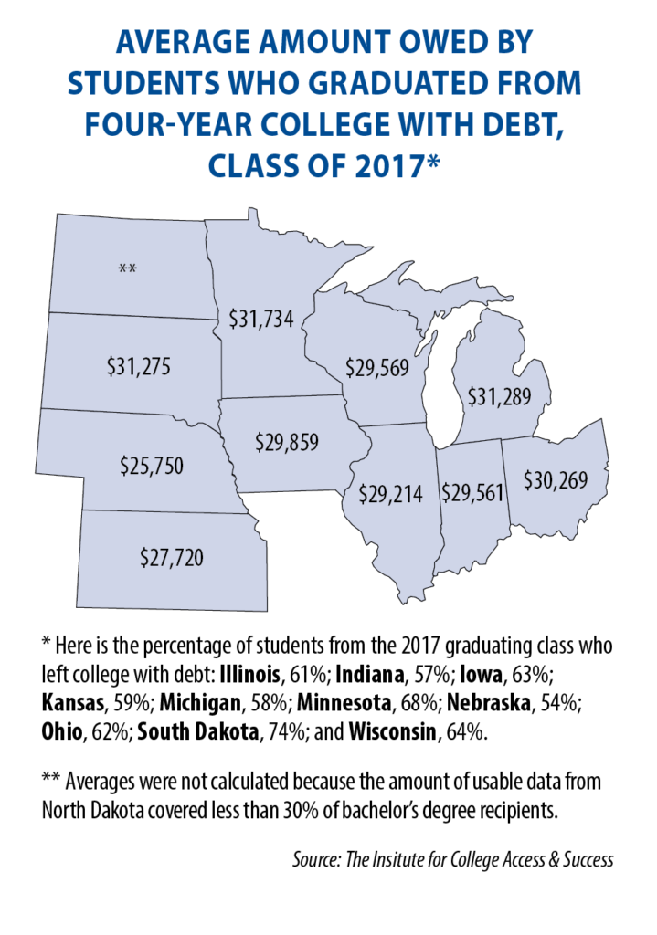 average student debt