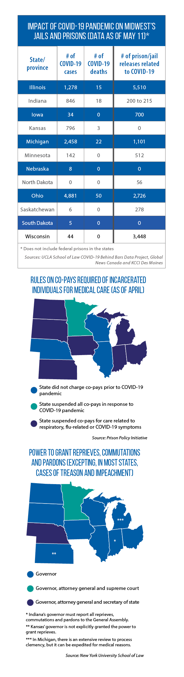 Table showing impact of COVID-19 pandemic on Midwest's jails and prisons (data as of May 11), map of Midwest rules on co-pays required of incarcerated individuals for medical care (as of April), and map of Midwest state's power to grant reprieves, commutations and pardons (expecting, in most states, cases of treason and impeachment)