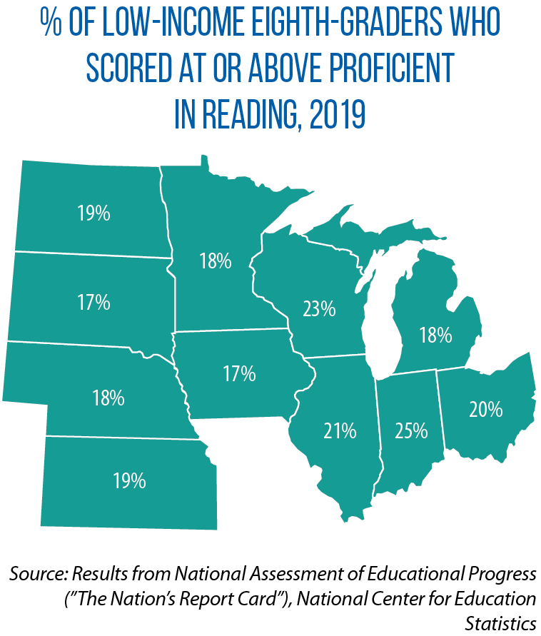% of low-income eighth-graders who scored at or above proficient in reading