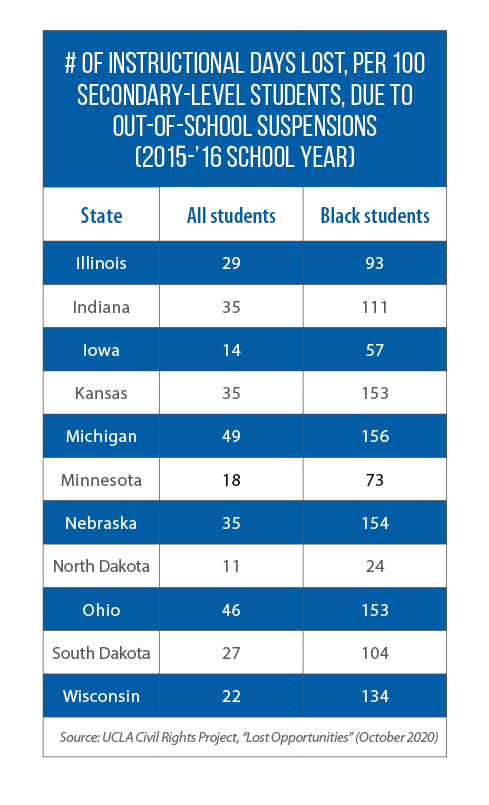 Number of instructional days lost due to out-of-school suspensions