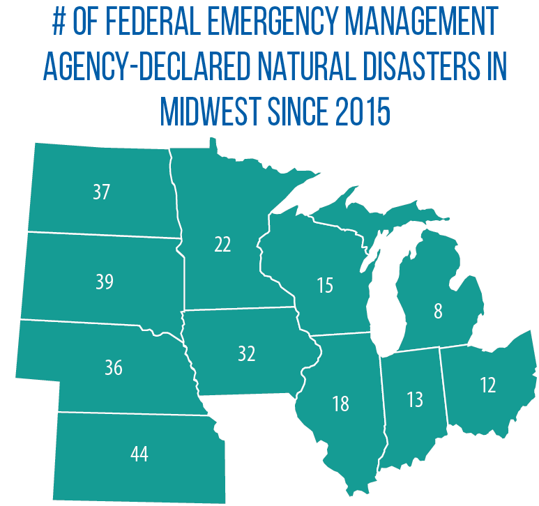 FEMA-declared disasters in Midwest since 2015