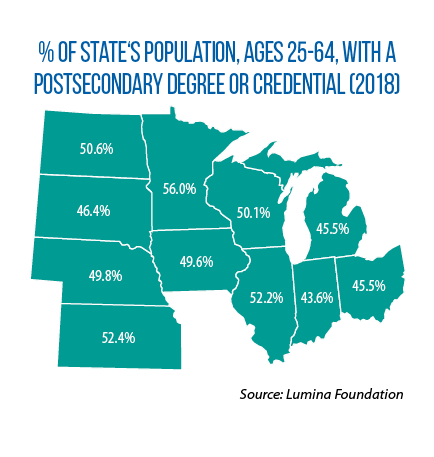 % of population with a postsecondary degree or credential