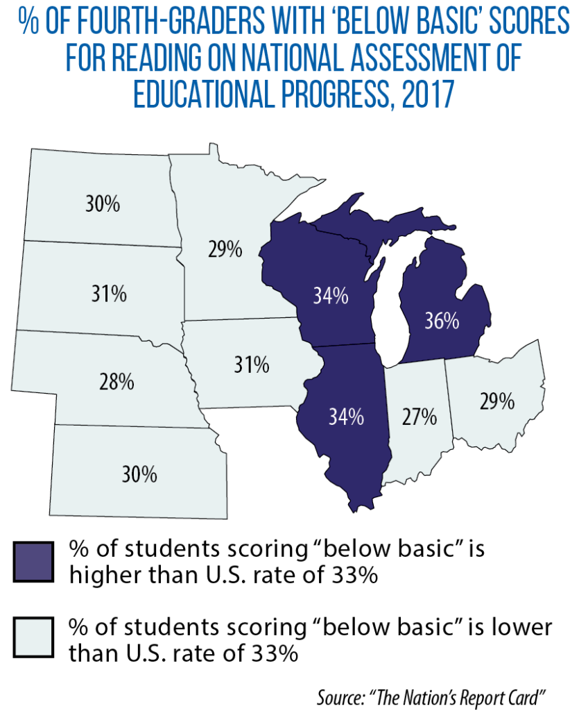 % of fourth-graders with below basic scores on reading