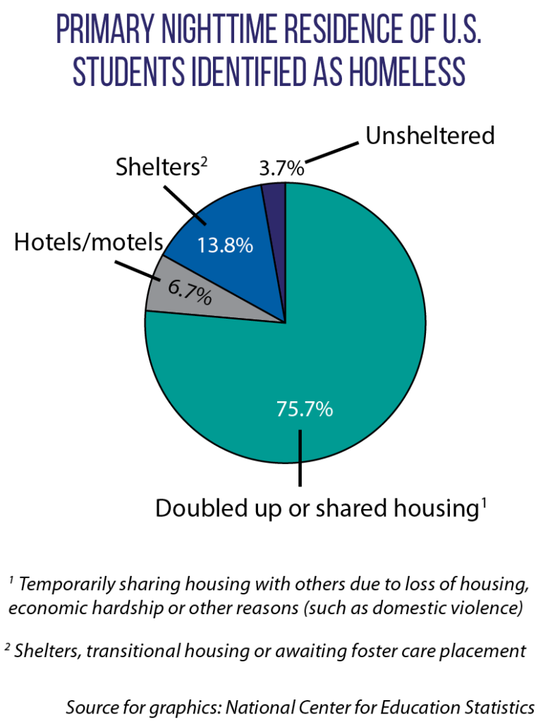 Primary nighttime resident of U.S. students identified as homeless