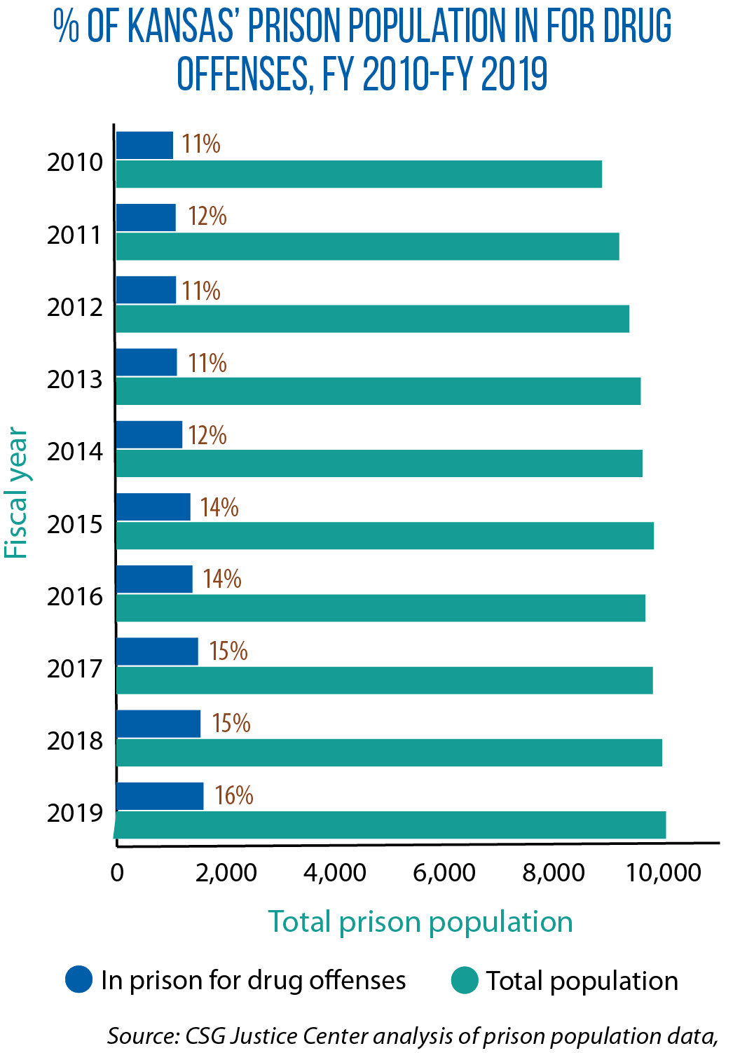 Bar graph showing percentage of Kansas' prison population in for drug offenses from 2010 to 2019. 