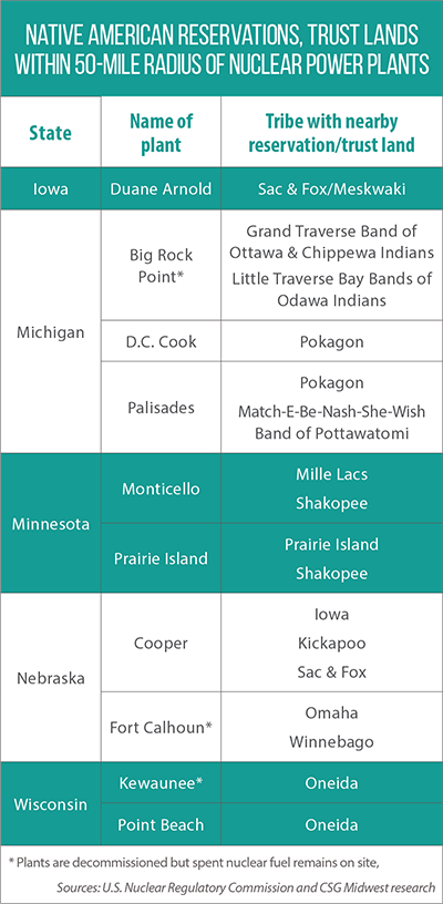 Table showing which Native American reservations and trust lands are within 50 miles of nuclear power plants. 