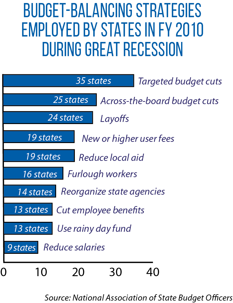 Strategies used by states to balance budgets