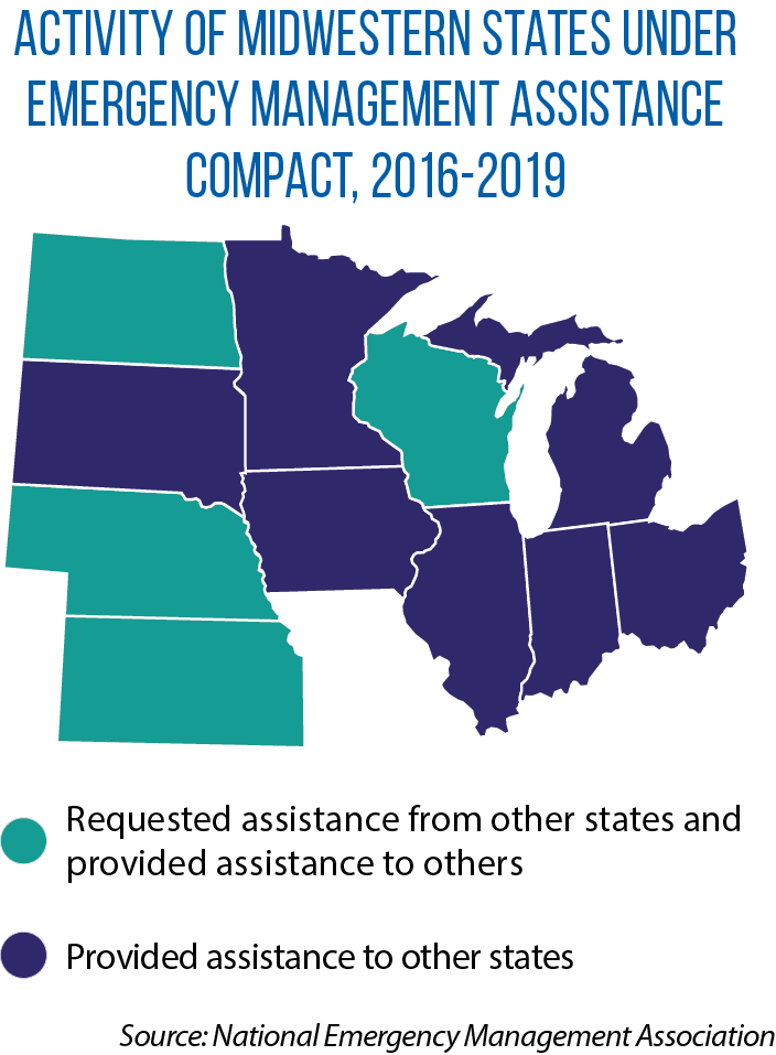 Midwestern states' use of Emergency Management Assistance Compact