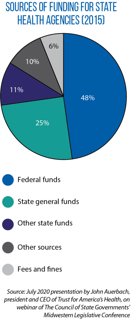 sources of state public health funding