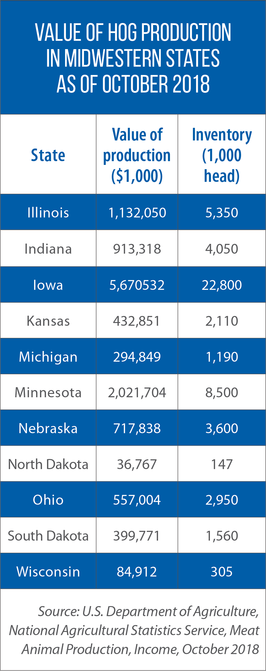 Value of Hog Production in Midwest