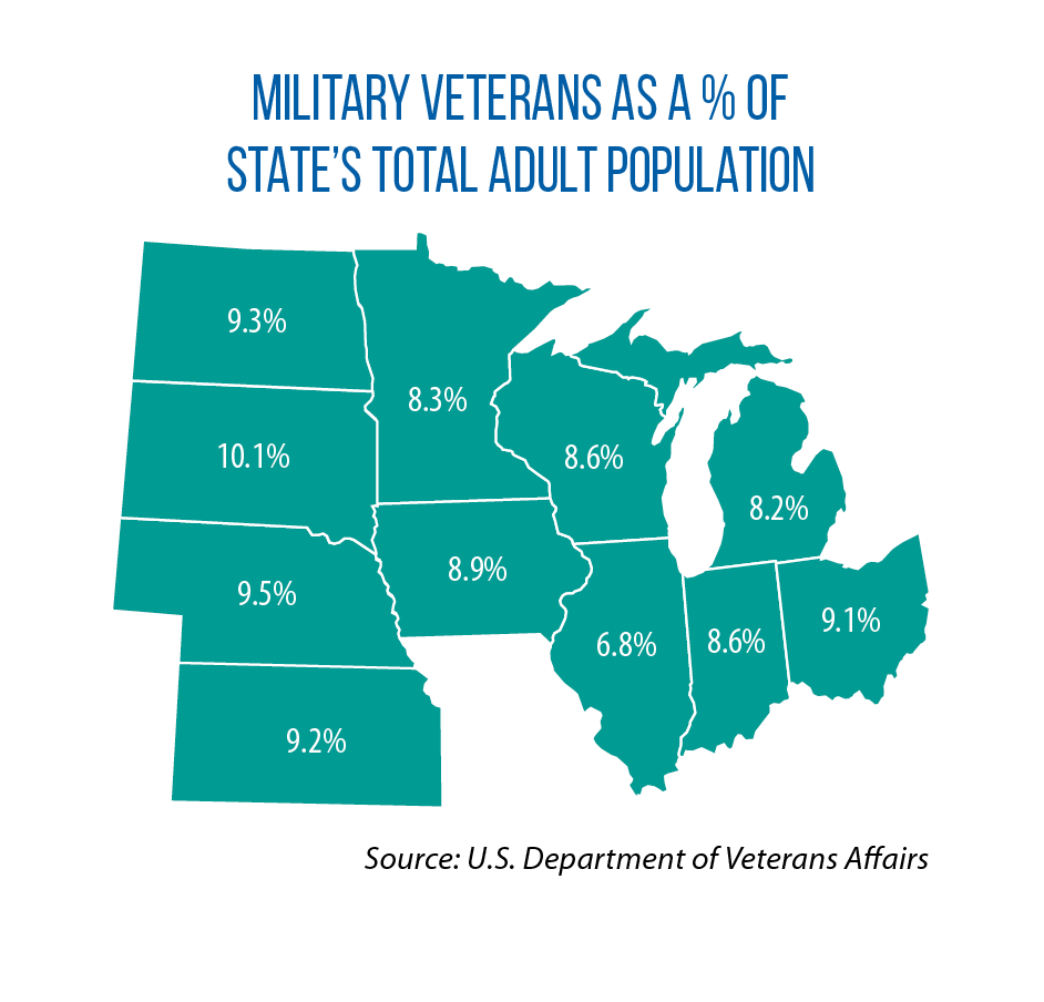 population of veterans in Midwest