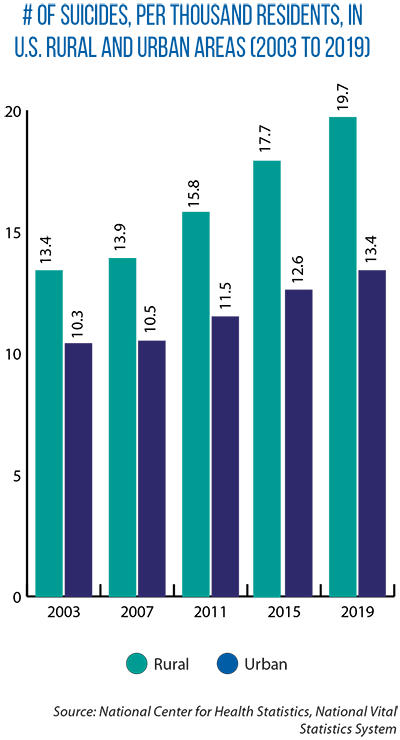 rural and urban suicide rates