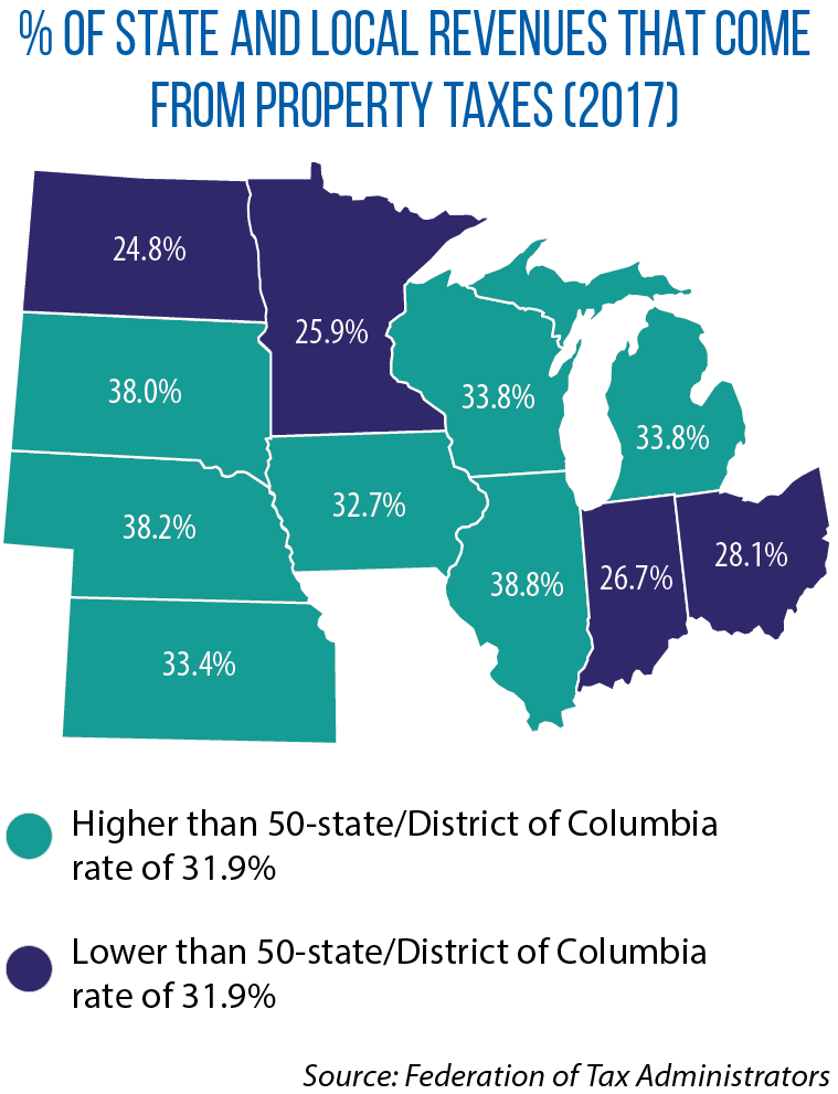 Percent of state and local revenues from property tax