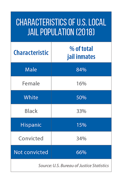characteristics of U.S. jail population