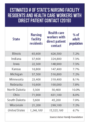 Table of Midwestern states' nursing facility residents, health care workers