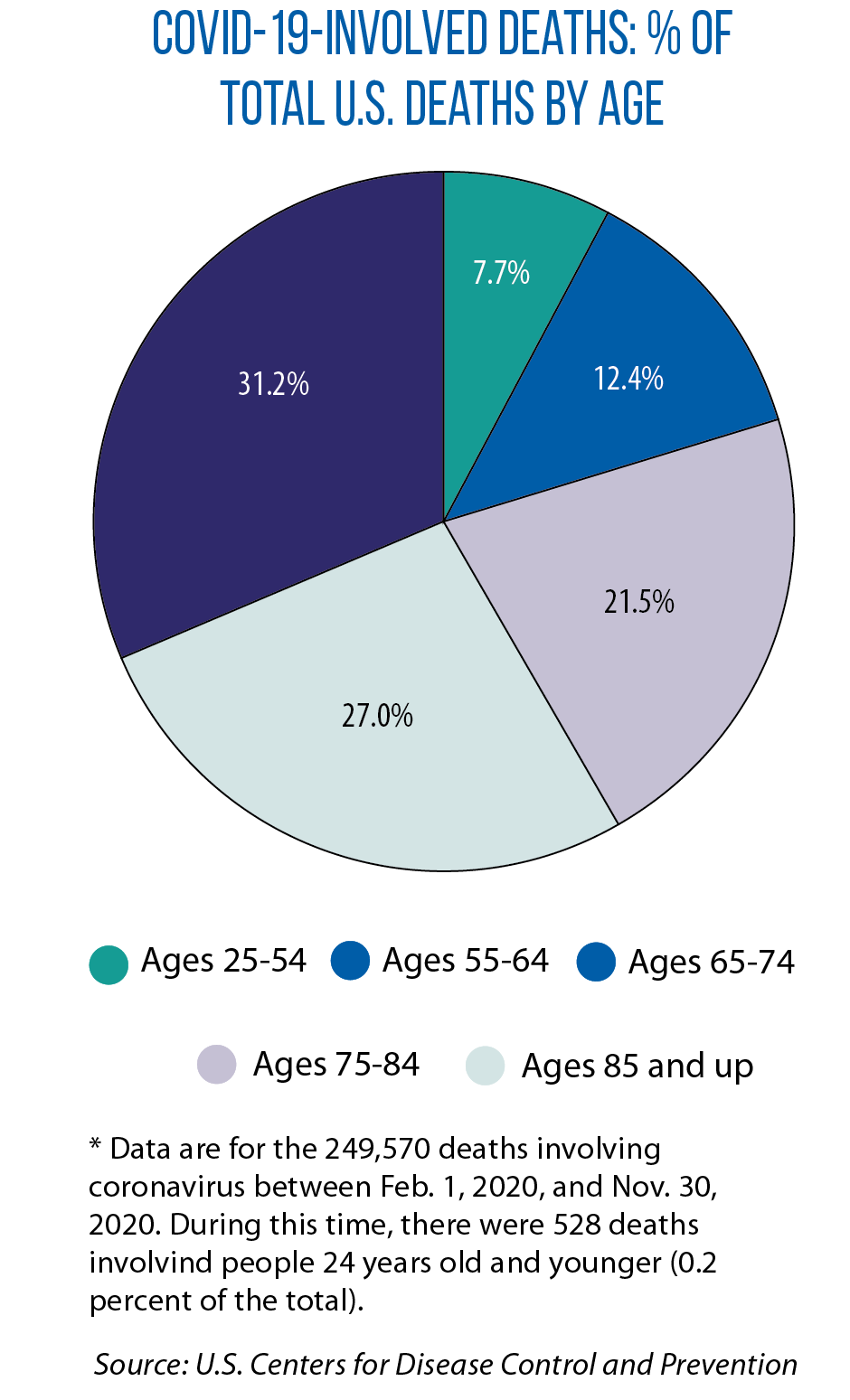 Pie chart showing COVID-19 deaths by age group