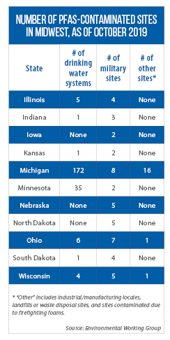 Table listing number of PFAS-contaminated sites in Midwestern states as of October 2019