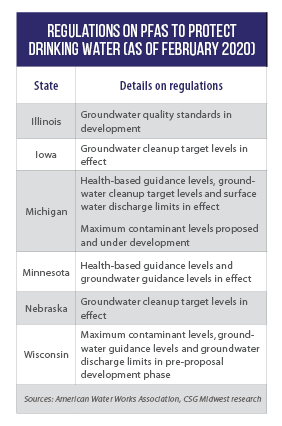 Midwest state regulations on PFAS chemicals as of February 2020