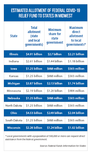 Table showing estimated allotment of federal COVID-19 relief to Midwestern states