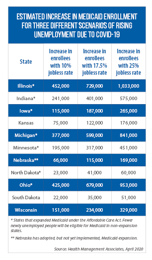 Table of estimated Medicaid enrollment increases in Midwestern states due to COVID-19