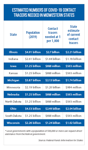 Table showing estimated numbers of COVID-19 contact tracers needed in Midwestern states