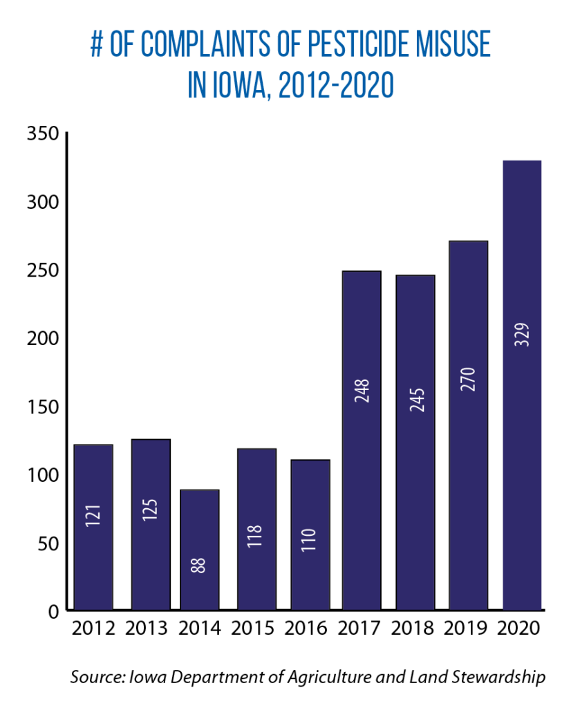 trends in Iowa pesticide complaints