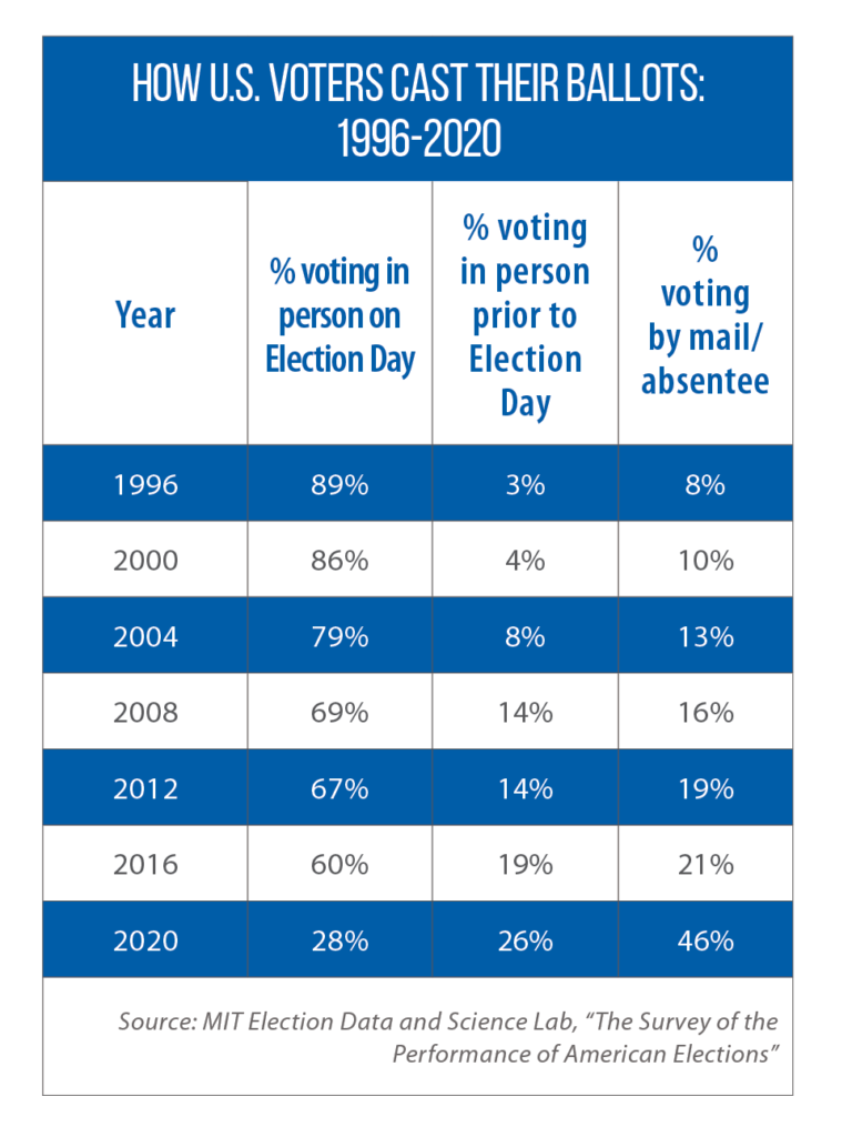 Trends in Methods of Voting