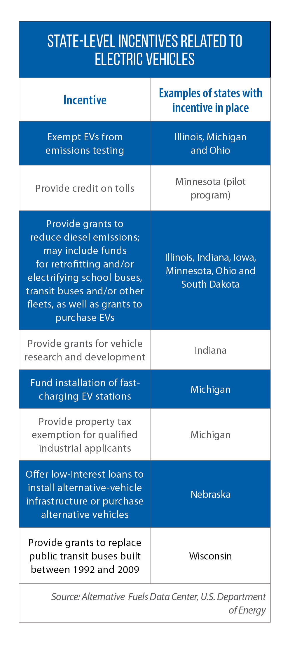 Table of incentives offered by Midwestern states to buy EVs