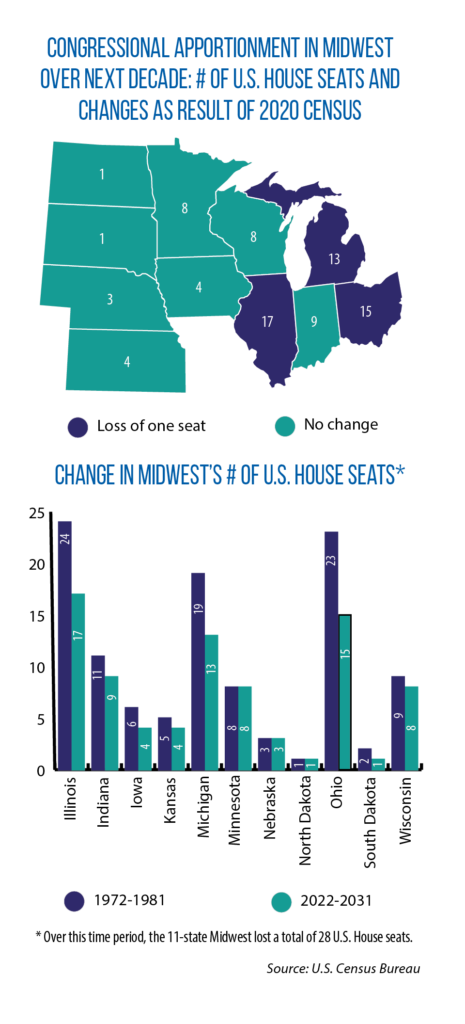 reapportionment in the Midwest