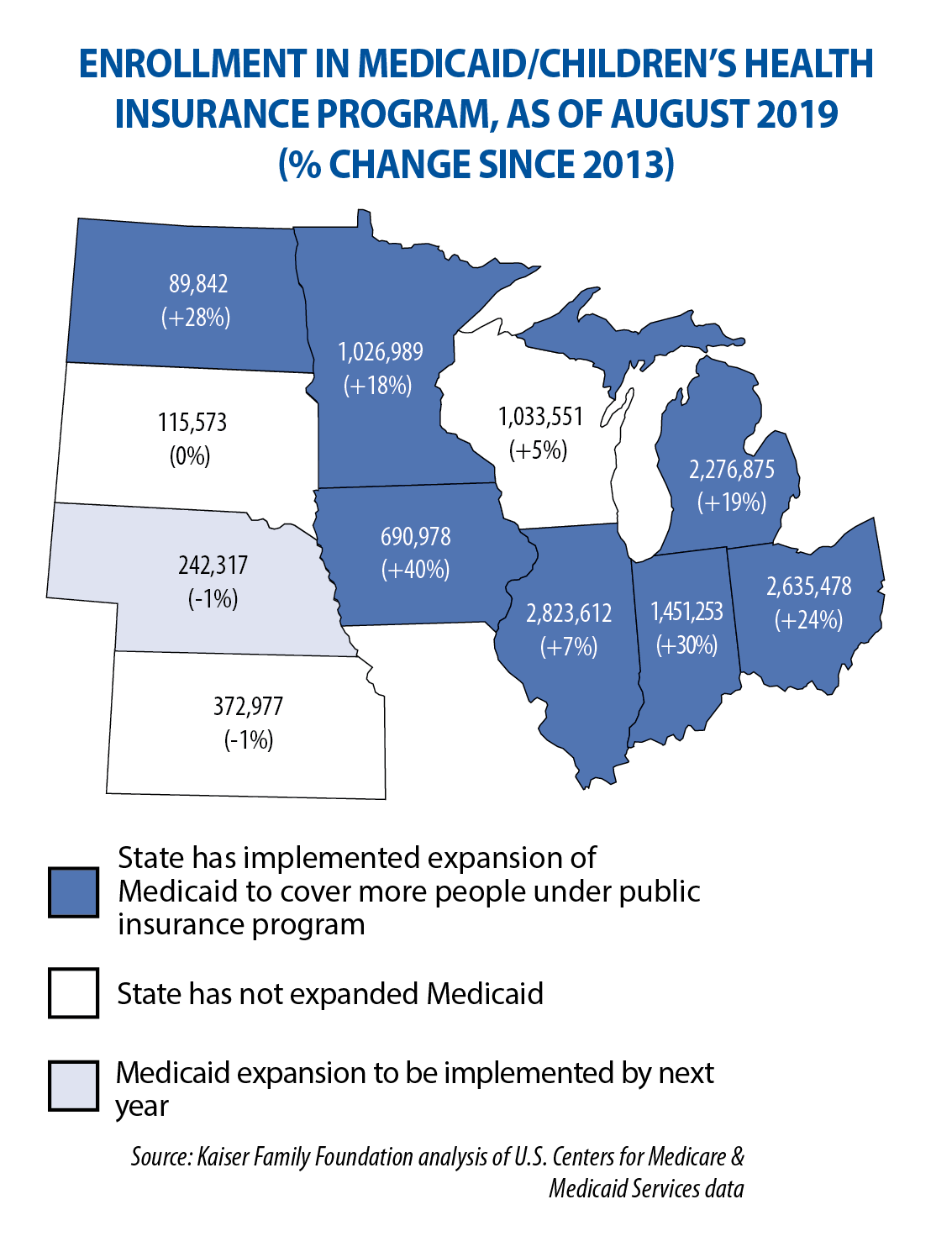 Map showing % change in Medicaid, CHIP enrollment since 2013 in Midwestern states, as of August 2019