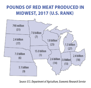 Pounds of Red Meat Produced in Midwest, 2017 (U.S. Rank)