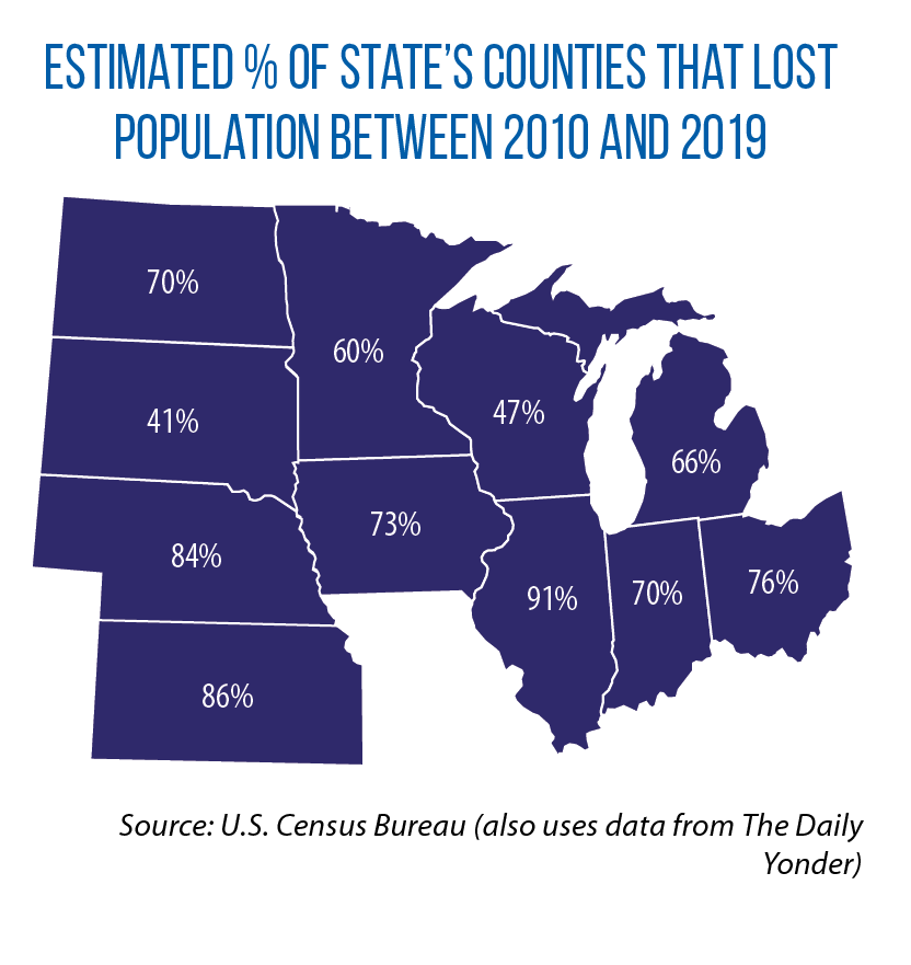 percent of counties losing population