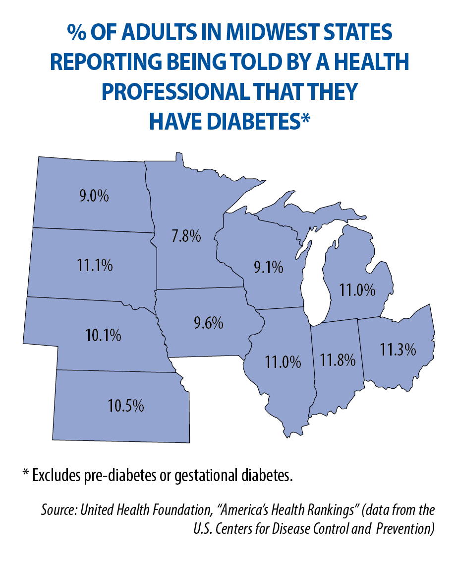 Map showing % of adults in Midwestern states reporting they've been told they have diabetes