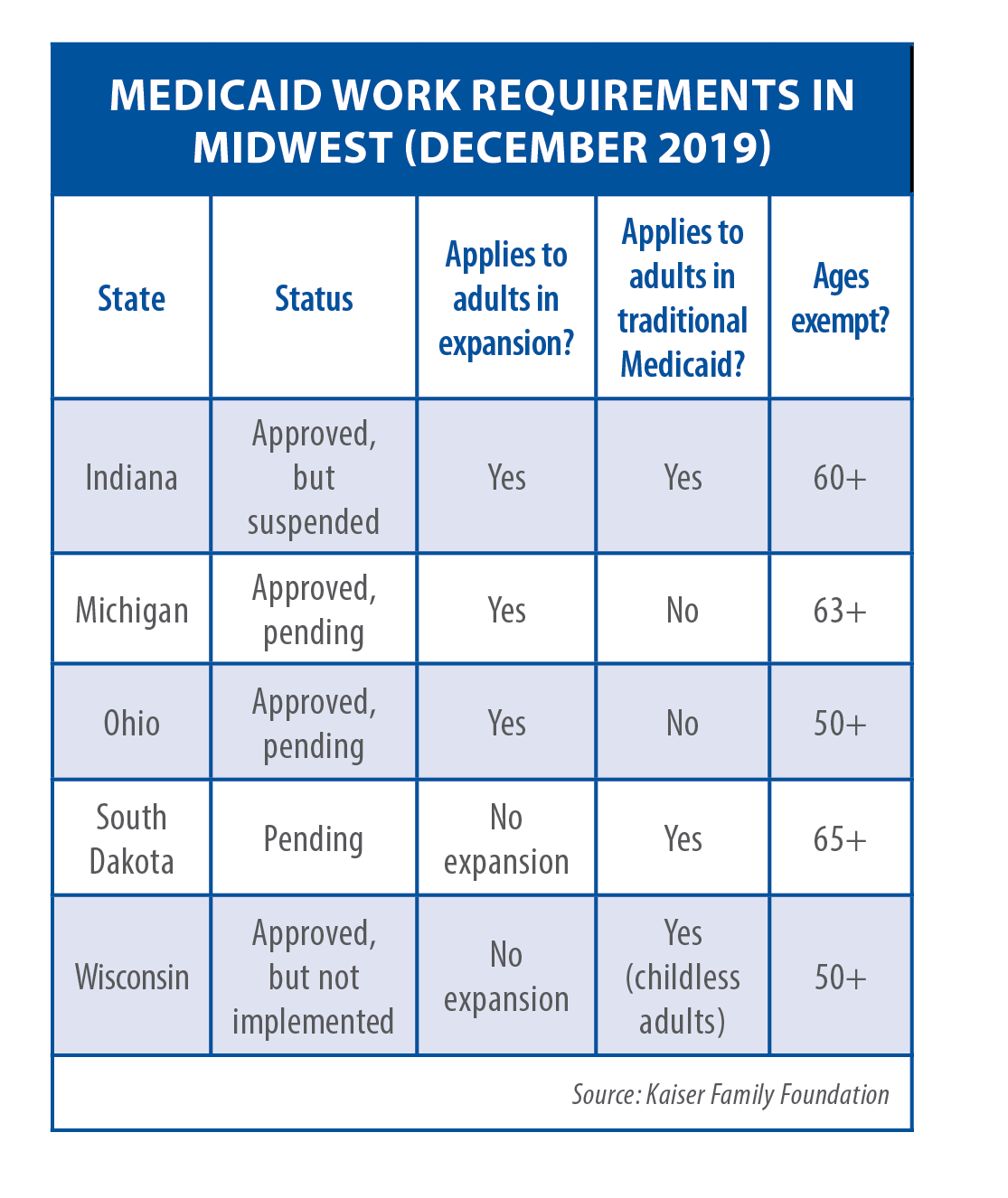 Table listing Midwestern states' Medicaid work requirements as of December 2019