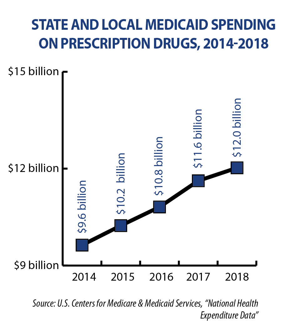 Chart showing rise in state. local Medicaid spending on prescription drugs from 2014 to 2018