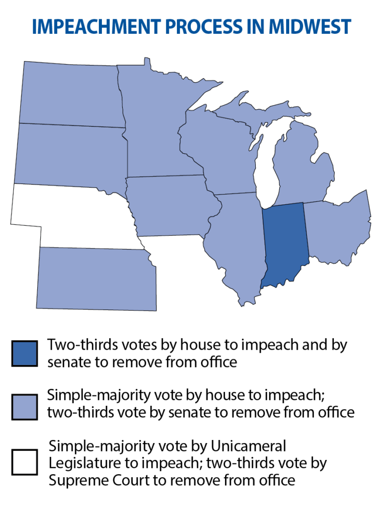 state laws on impeachment