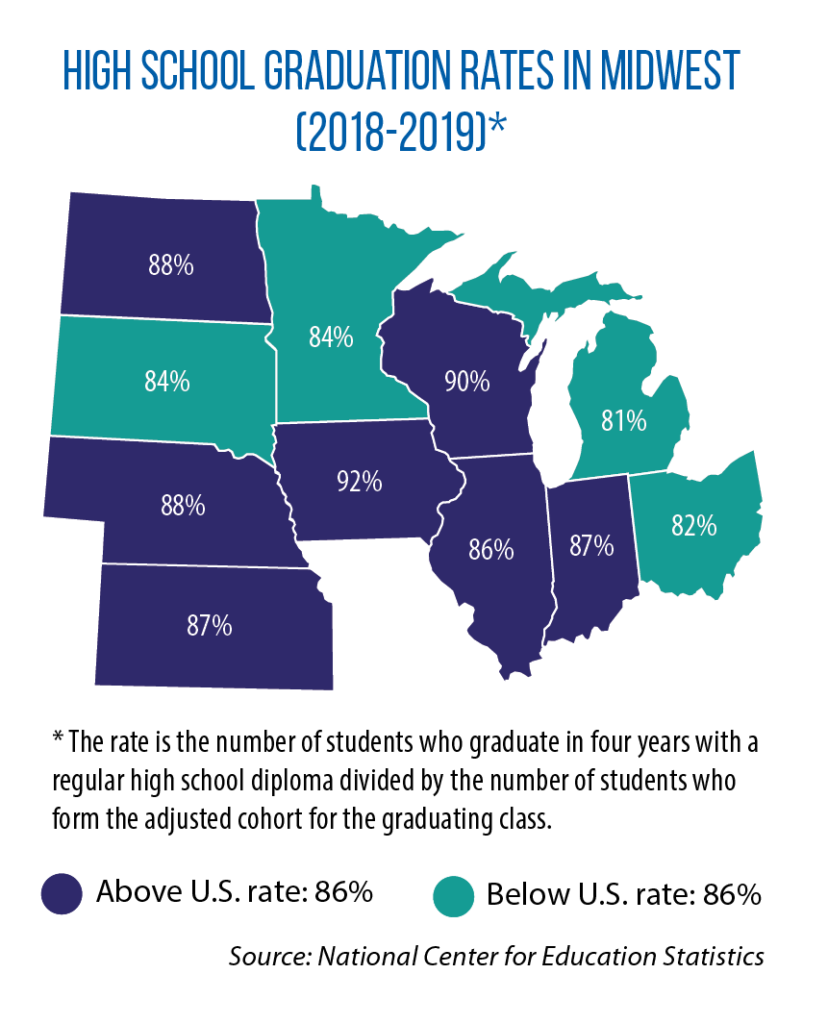 graduation rates