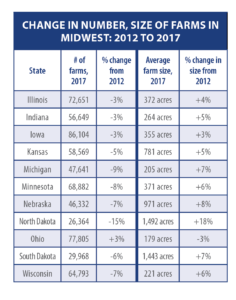 Change in Number, Size of Farms in Midwest: 2012 to 2017