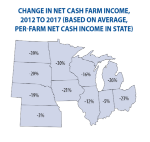 Change in Net Cash Farm Income, 2012 to 2017 (Based on Average, Per-Farm Net Cash Income in State