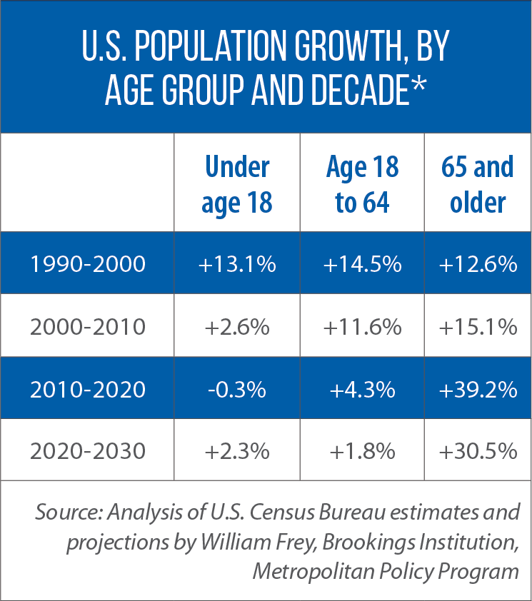 population trends by age