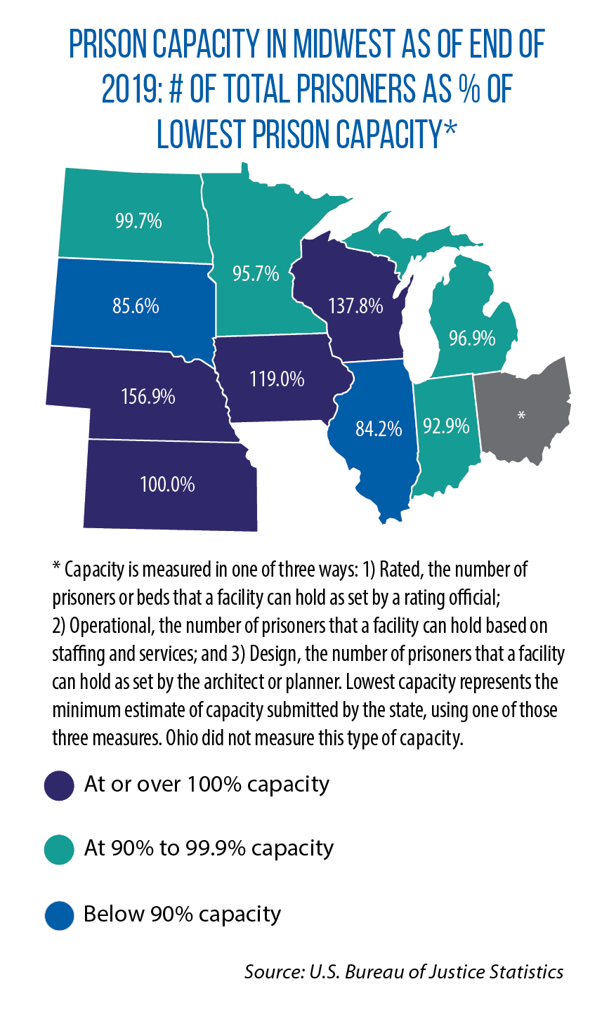 Map showing prison capacity in Midwest as of end of 2019: # of total prisoners as a % of lowest prison capacity