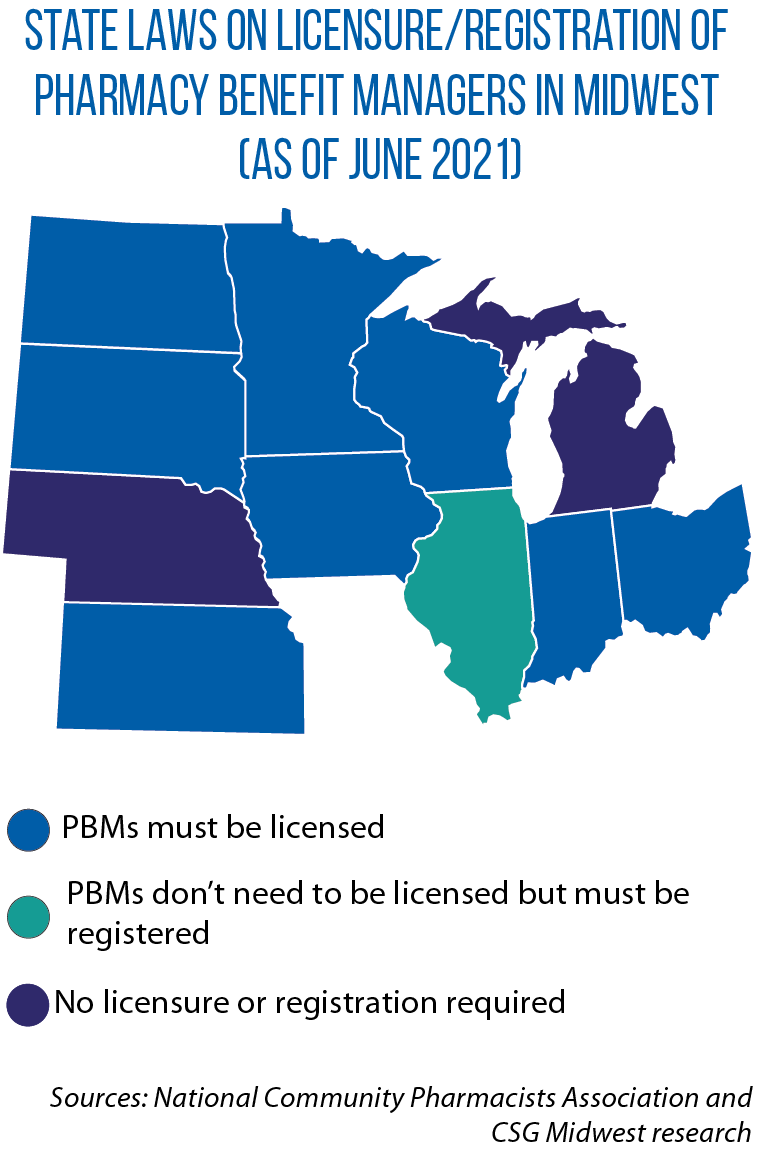 Map showing Midwestern states' regulation of Pharmacy Benefit Managers