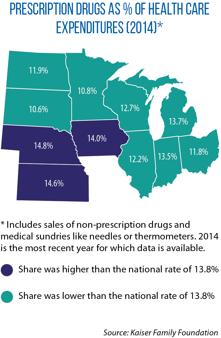 Map showing prescription drugs as a percentage of Midwestern states' health care expenditures