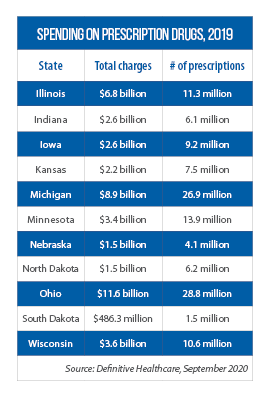 Chart showing Midwestern states' spending on prescription drugs for 2019