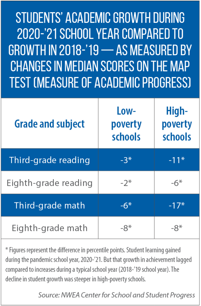 impact of COVID-19 on academic growth