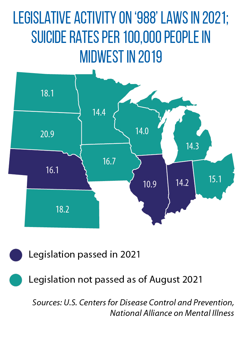 Map showing 2021 legislation on the 988 hotline and 2019 suicide rates in Midwestern states