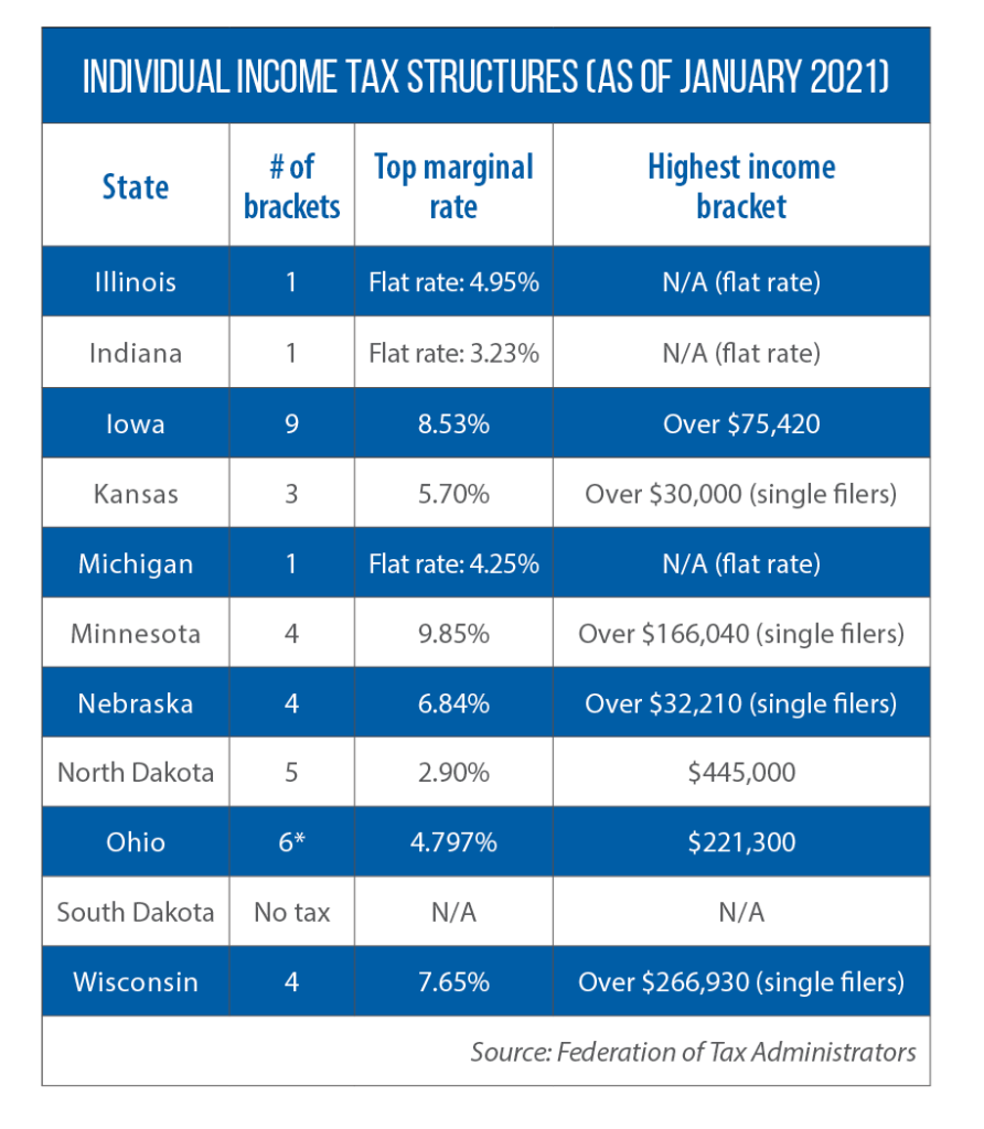 income tax rates