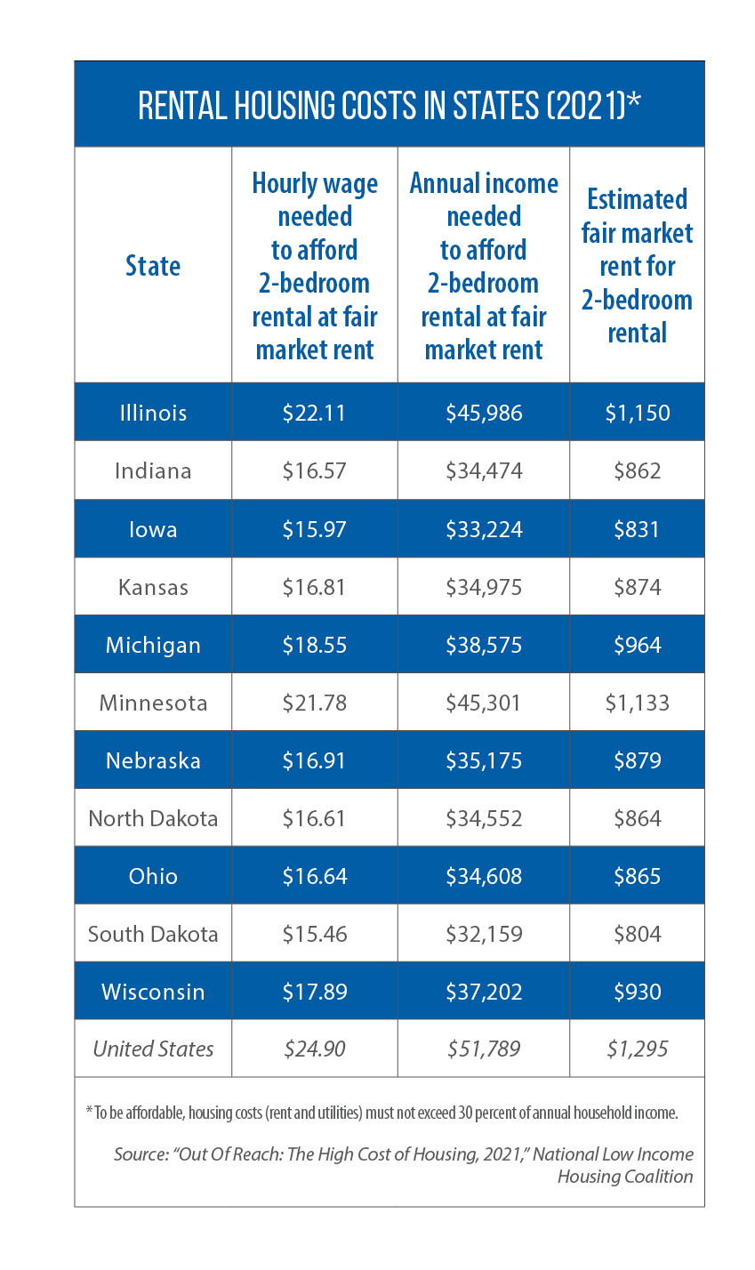 Table showing rental housing costs in Midwestern states as of 2021