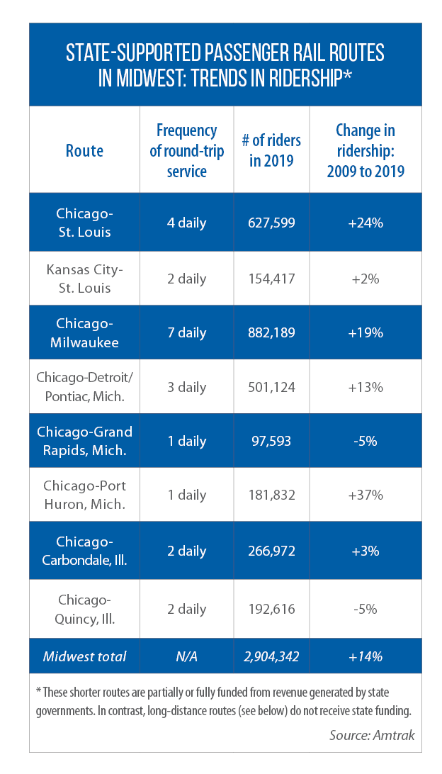 Table showing ridership on Midwestern state-supported Amtrak routes