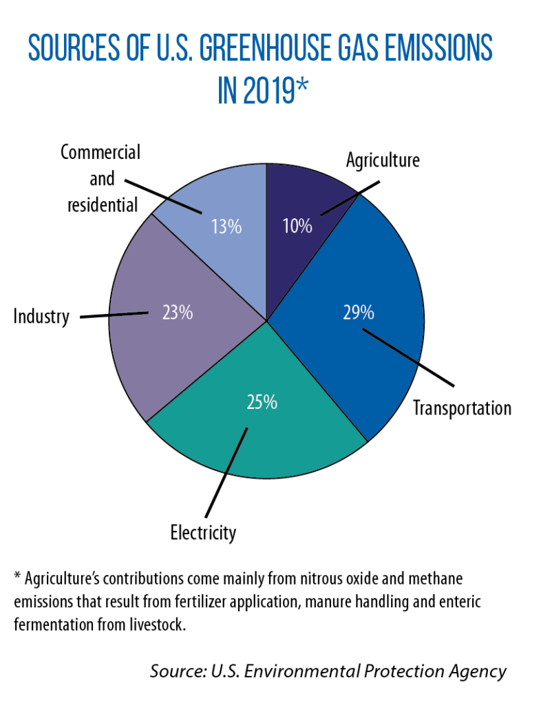 sources of greenhouse gas emissions